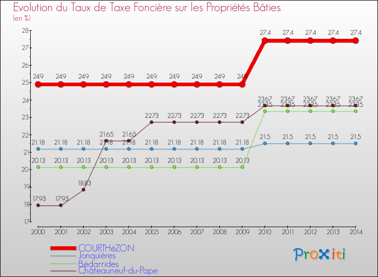 Evolution du taux de la taxe foncière sur le bati pour COURTHéZON et les communes proches de 2000 à 2014 Comparaison des taux de taxe foncière sur le bati pour COURTHéZON et les communes voisines de 2000 à 2014