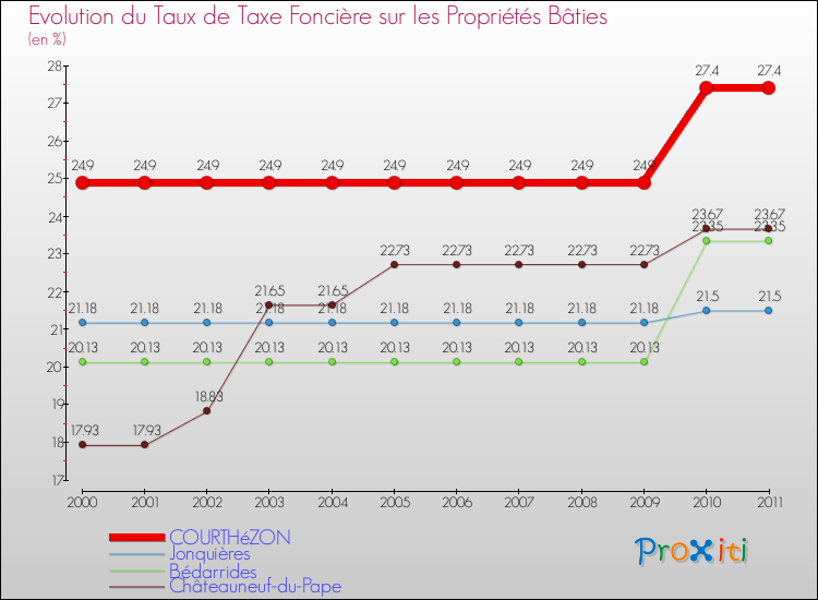 Evolution du taux de la taxe foncière sur le bati pour COURTHéZON et les communes proches Comparaison des taux de taxe foncière sur le bati pour COURTHéZON et les communes voisines