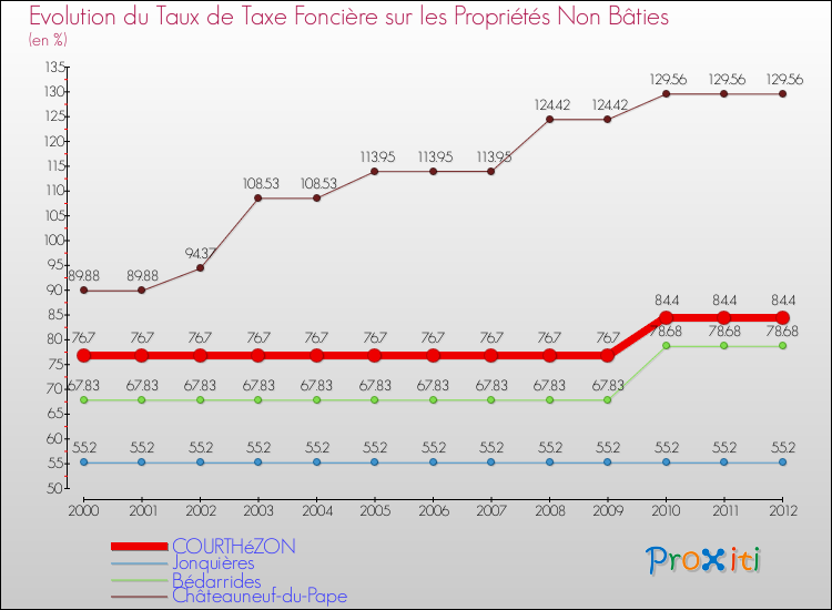 Evolution du taux de la taxe foncière sur les immeubles et terrains non batis pour COURTHéZON et les communes proches de 2000 à 2012 Comparaison des taux de la taxe foncière sur les immeubles et terrains non batis pour COURTHéZON et les communes voisines de 2000 à 2012