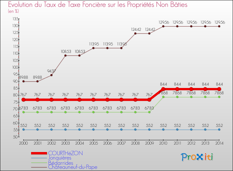 Evolution du taux de la taxe foncière sur les immeubles et terrains non batis pour COURTHéZON et les communes proches de 2000 à 2014 Comparaison des taux de la taxe foncière sur les immeubles et terrains non batis pour COURTHéZON et les communes voisines de 2000 à 2014