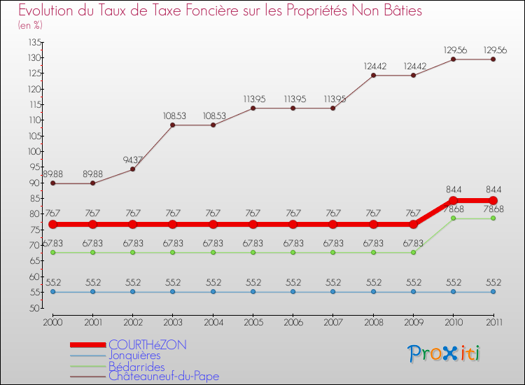 Evolution du taux de la taxe foncière sur les immeubles et terrains non batis pour COURTHéZON et les communes proches Comparaison des taux de la taxe foncière sur les immeubles et terrains non batis pour COURTHéZON et les communes voisines