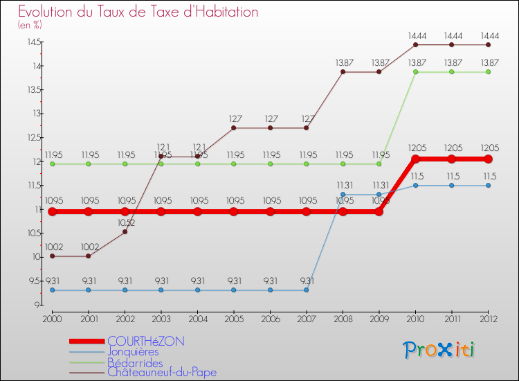 Evolution du taux de la taxe d'habitation pour COURTHéZON et les communes proches Comparaison des taux de la taxe d'habitation pour COURTHéZON et les communes voisines
