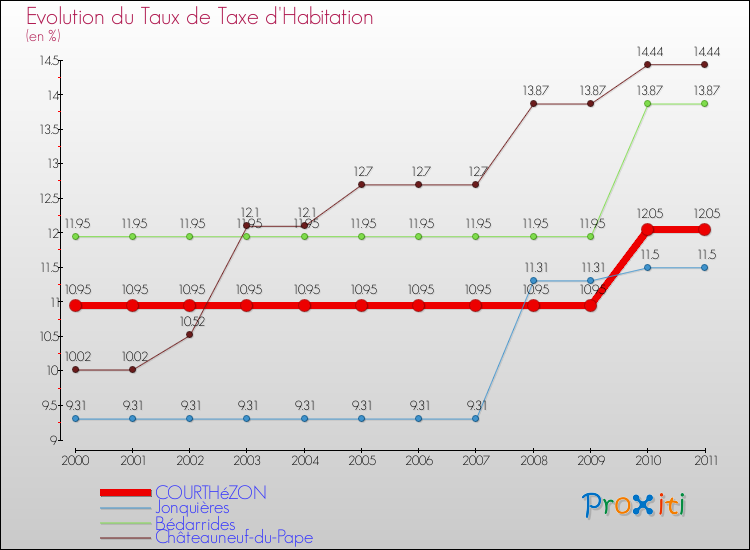 Evolution du taux de la taxe d'habitation pour COURTHéZON et les communes proches Comparaison des taux de la taxe d'habitation pour COURTHéZON et les communes voisines