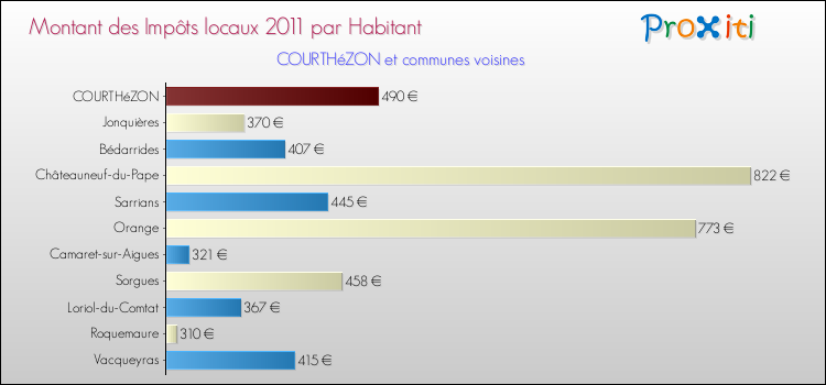 Montant des impôts locaux par Habitant pour COURTHéZON et les communes proches Comparaison des impôts locaux par habitant pour COURTHéZON et les communes voisines