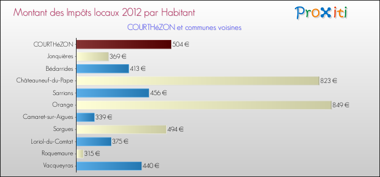 Montant des impôts locaux par Habitant pour COURTHéZON et les communes proches Comparaison des impôts locaux par habitant pour COURTHéZON et les communes voisines