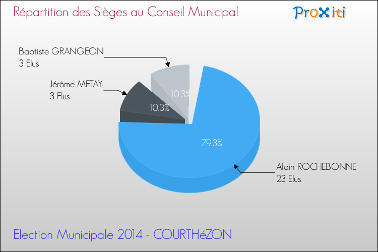 Répartition des élus au conseil municipal entre les listes à l'issue du 1er Tour des Elections Municipales 2014 de la commune de COURTHéZON Elections Municipales 2014 - Répartition des élus au conseil municipal entre les listes à l'issue du 1er Tour pour la commune de COURTHéZON