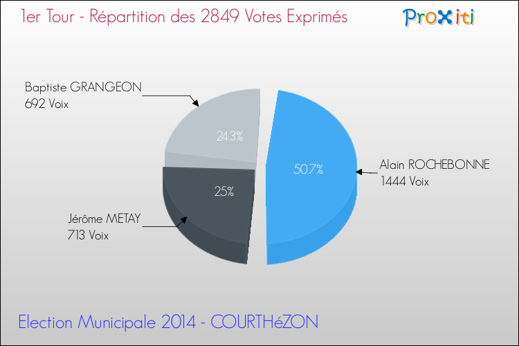 Répartition des votes exprimés au 1er Tour des Elections Municipales 2014 de la commune de COURTHéZON Elections Municipales 2014 - Répartition des votes exprimés au 1er Tour pour la commune de COURTHéZON