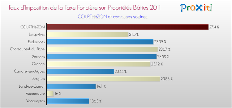 Taux d'imposition de la taxe foncière sur le bati 2011 pour COURTHéZON et les communes proches Comparaison des taux d'imposition de la taxe foncière sur le bati 2011 pour COURTHéZON et les communes voisines