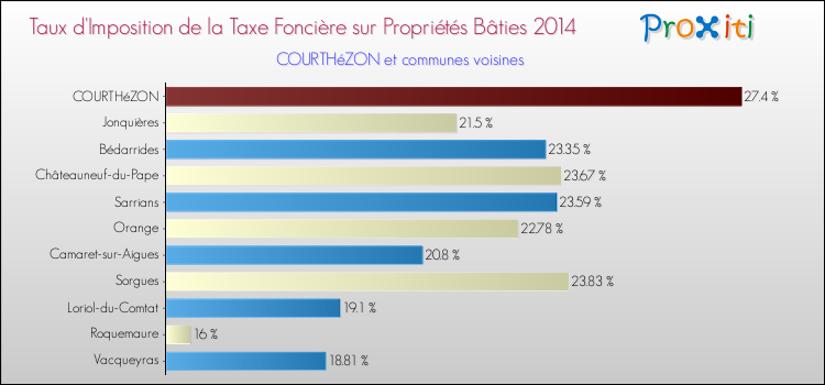 Taux d'imposition de la taxe foncière sur le bati 2014 pour COURTHéZON et les communes proches Comparaison des taux d'imposition de la taxe foncière sur le bati 2014 pour COURTHéZON et les communes voisines