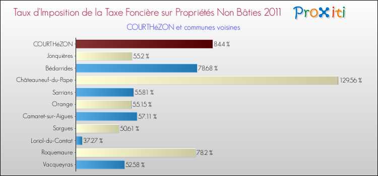 Taux d'imposition de la taxe foncière sur les immeubles et terrains non batis 2011 pour COURTHéZON et les communes proches Comparaison des taux d'imposition de la taxe foncière sur les immeubles et terrains non batis 2011 pour COURTHéZON et les communes voisines