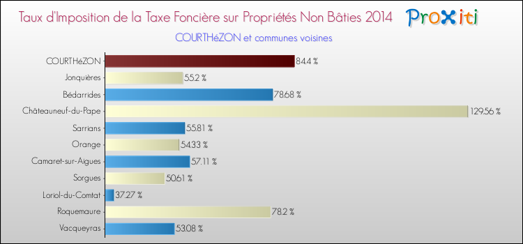 Taux d'imposition de la taxe foncière sur les immeubles et terrains non batis 2014 pour COURTHéZON et les communes proches Comparaison des taux d'imposition de la taxe foncière sur les immeubles et terrains non batis 2014 pour COURTHéZON et les communes voisines