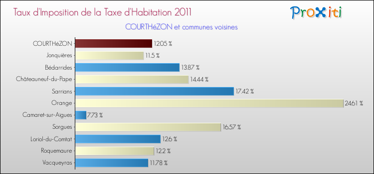Taux d'imposition de la taxe d'habitation 2011 pour COURTHéZON et les communes proches Comparaison des taux d'imposition de la taxe d'habitation 2011 pour COURTHéZON et les communes voisines