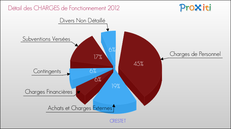 Décomposition des Charges de Fonctionnement 2012 de la commune de CRESTET Charges de Fonctionnement 2012 pour la commune de CRESTET