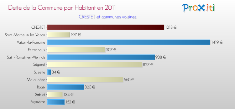Dette par habitant de la commune en 2011 pour CRESTET et les communes proches Comparaison de la dette par habitant de la commune en 2011 pour CRESTET et les communes voisines