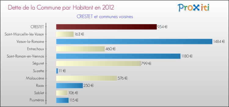 Dette par habitant de la commune en 2012 pour CRESTET et les communes proches Comparaison de la dette par habitant de la commune en 2012 pour CRESTET et les communes voisines