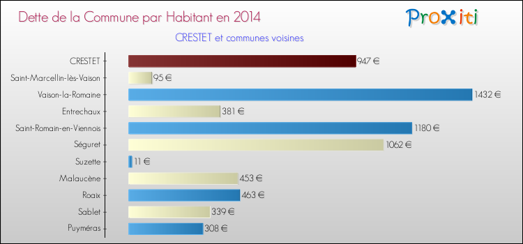 Dette par habitant de la commune en 2014 pour CRESTET et les communes proches Comparaison de la dette par habitant de la commune en 2014 pour CRESTET et les communes voisines