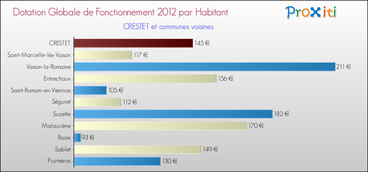 Montant des dotations globales de fonctionnement DGF par Habitant pour CRESTET et les communes proches Comparaison des des dotations globales de fonctionnement DGF par habitant pour CRESTET et les communes voisines