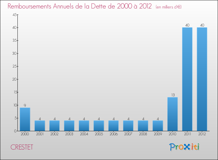 Evolution de l'annuité de la dette pour la commune de CRESTET de 2000 à 2012 Annuités de la dette pour CRESTET de 2000 à 2012