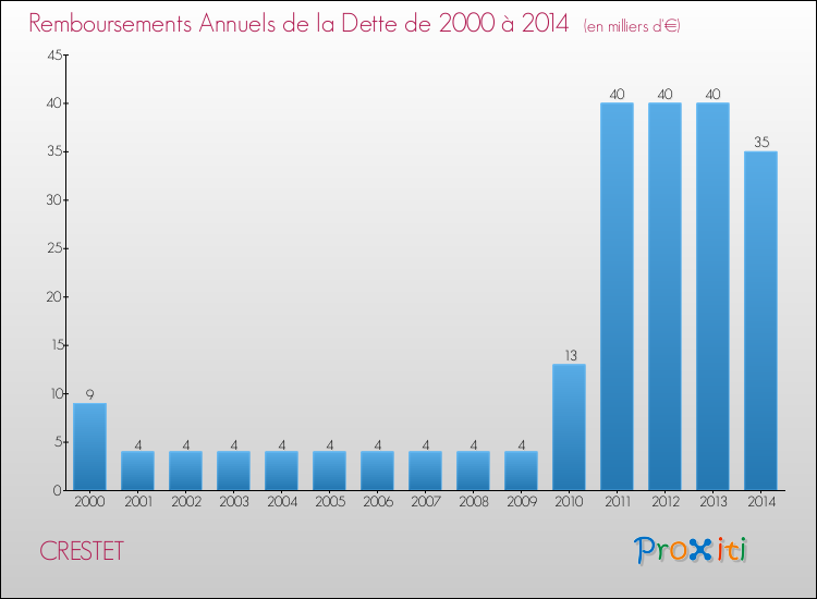 Evolution de l'annuité de la dette pour la commune de CRESTET de 2000 à 2014 Annuités de la dette pour CRESTET de 2000 à 2014