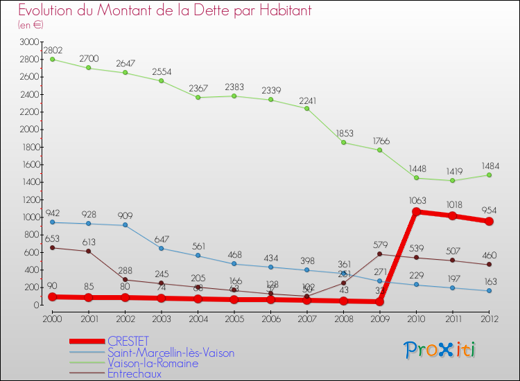 Evolution de la dette par habitant pour la commune de CRESTET et les communes proches de 2000 à 2012 Comparaison de la dette par habitant pour CRESTET et les communes voisines de 2000 à 2012