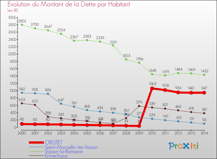 Evolution de la dette par habitant pour la commune de CRESTET et les communes proches de 2000 à 2014 Comparaison de la dette par habitant pour CRESTET et les communes voisines de 2000 à 2014