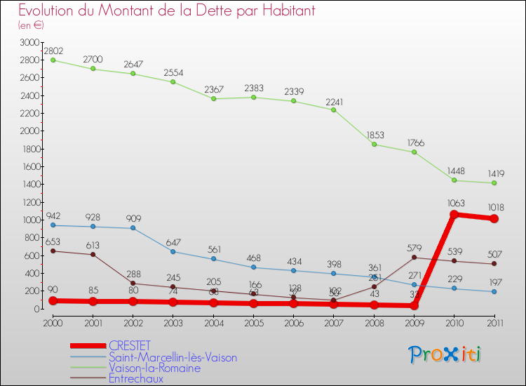 Evolution de la dette par habitant pour la commune de CRESTET et les communes proches Comparaison de la dette par habitant pour CRESTET et les communes voisines