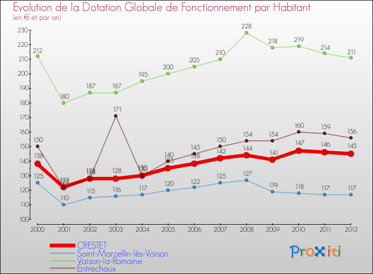 Evolution et montant de la dotation globale de fonctionnement par Habitant pour CRESTET et les communes proches Comparaison des dotations globales de fonctionnement par habitant pour CRESTET et les communes voisines