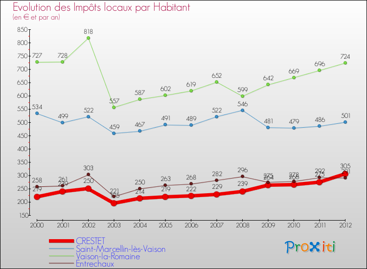 Evolution et montant des impôts locaux par Habitant pour CRESTET et les communes proches Comparaison des impôts locaux par habitant pour CRESTET et les communes voisines