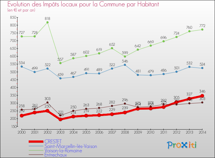 Evolution et montant des impôts locaux par Habitant pour CRESTET et les communes proches de 2000 à 2014 Comparaison des impôts locaux par habitant pour CRESTET et les communes voisines de 2000 à 2014