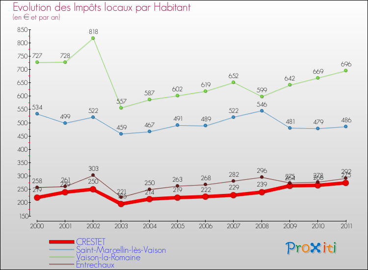 Evolution et montant des impôts locaux par Habitant pour CRESTET et les communes proches Comparaison des impôts locaux par habitant pour CRESTET et les communes voisines