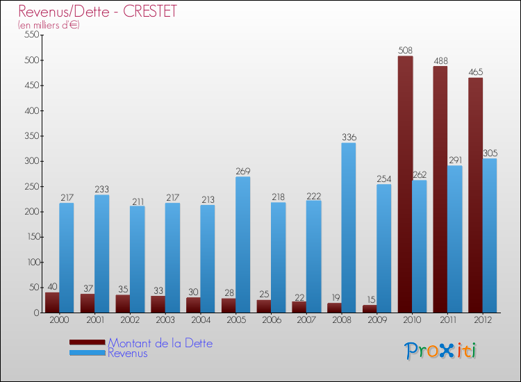 Evolution comparée de la dette et des revenus pour la commune de CRESTET de 2000 à 2012 Comparaison de la dette et des revenus pour CRESTET de 2000 à 2012