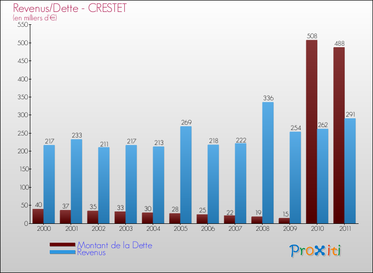 Evolution comparée de la dette et des revenus pour la commune de CRESTET de 2000 à 2011 Comparaison de la dette et des revenus pour CRESTET de 2000 à 2011