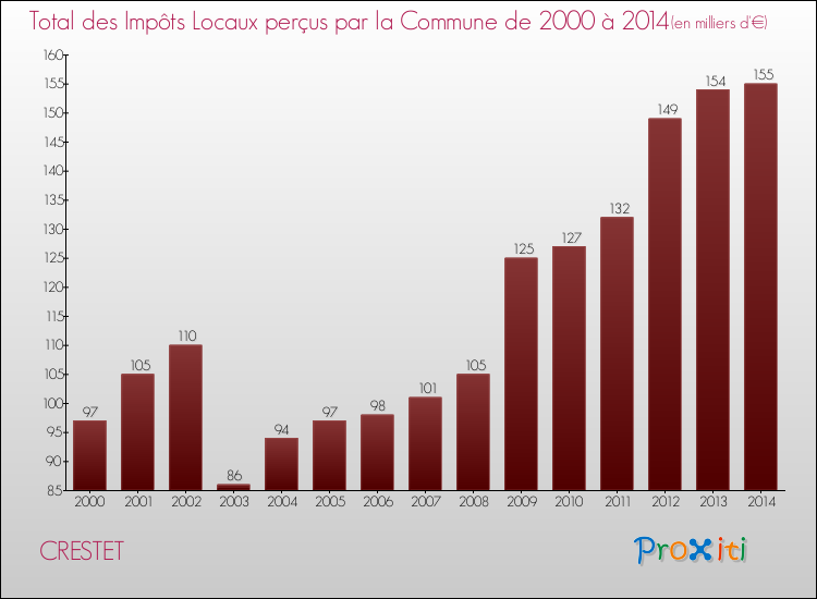 Evolution des Impôts Locaux pour la commune de CRESTET de 2000 à 2014 Evolution des Impôts Locaux pour CRESTET de 2000 à 2014