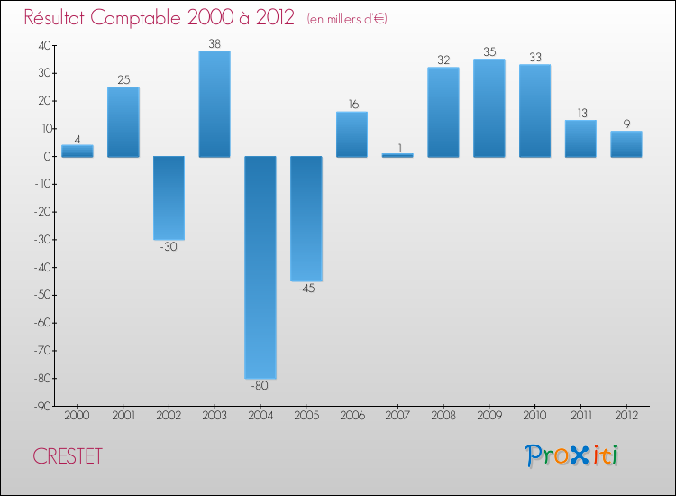 Evolution du résultat comptable pour la commune de CRESTET de 2000 à 2012 Evolution du résultat comptable pour CRESTET de 2000 à 2012