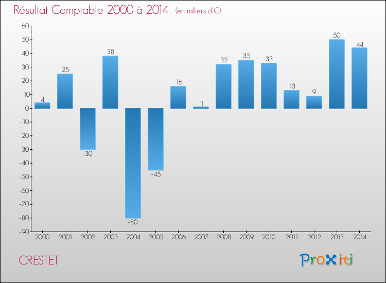 Evolution du résultat comptable pour la commune de CRESTET de 2000 à 2014 Evolution du résultat comptable pour CRESTET de 2000 à 2014