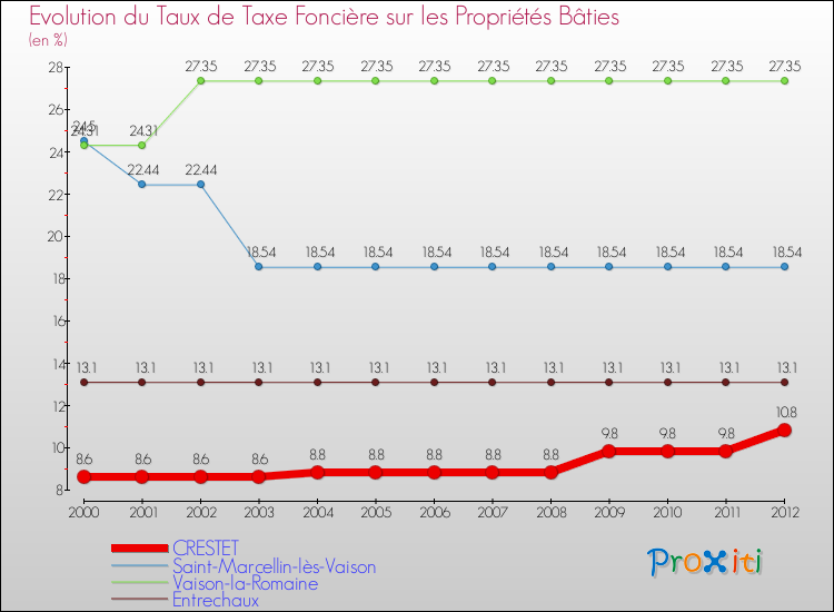 Evolution du taux de la taxe foncière sur le bati pour CRESTET et les communes proches de 2000 à 2012 Comparaison des taux de taxe foncière sur le bati pour CRESTET et les communes voisines de 2000 à 2012