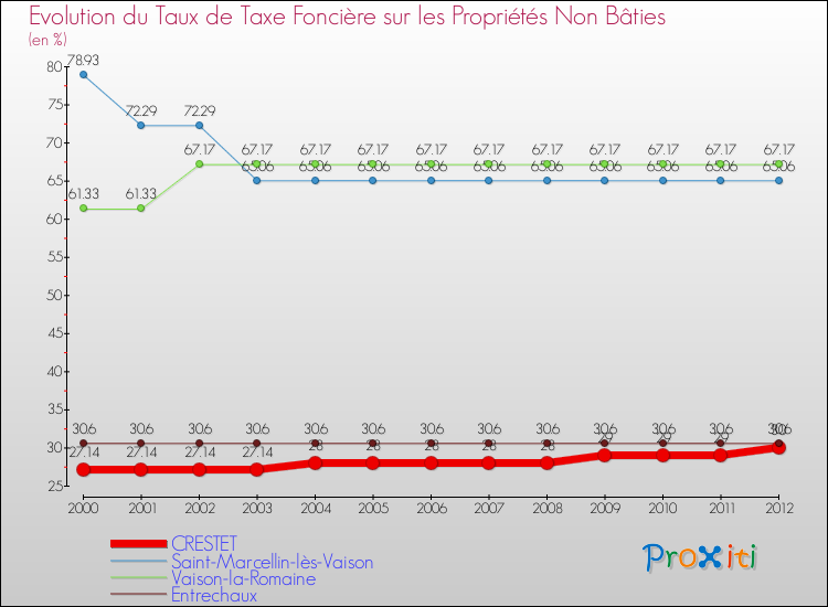 Evolution du taux de la taxe foncière sur les immeubles et terrains non batis pour CRESTET et les communes proches de 2000 à 2012 Comparaison des taux de la taxe foncière sur les immeubles et terrains non batis pour CRESTET et les communes voisines de 2000 à 2012