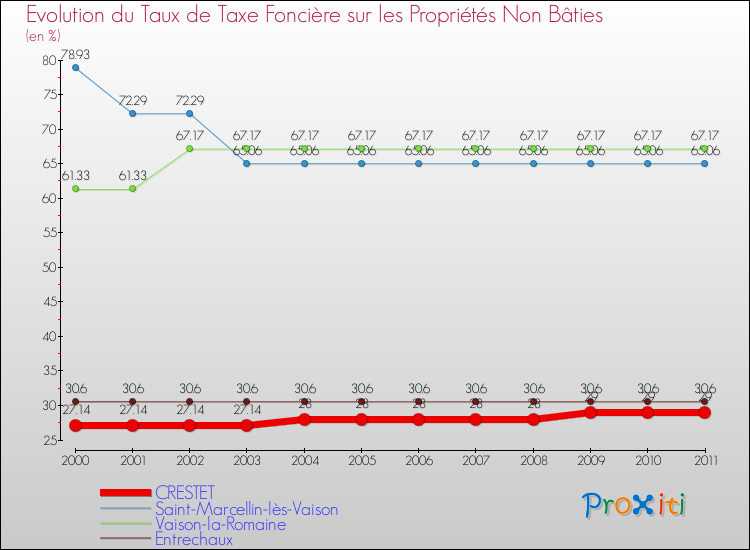Evolution du taux de la taxe foncière sur les immeubles et terrains non batis pour CRESTET et les communes proches Comparaison des taux de la taxe foncière sur les immeubles et terrains non batis pour CRESTET et les communes voisines