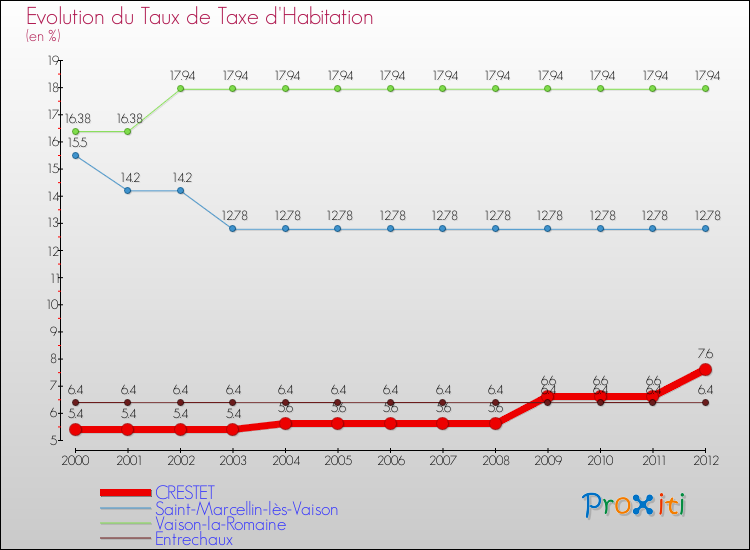 Evolution du taux de la taxe d'habitation pour CRESTET et les communes proches Comparaison des taux de la taxe d'habitation pour CRESTET et les communes voisines