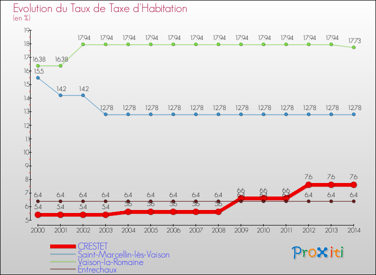 Evolution du taux de la taxe d'habitation pour CRESTET et les communes proches de 2000 à 2014 Comparaison des taux de la taxe d'habitation pour CRESTET et les communes voisines de 2000 à 2014