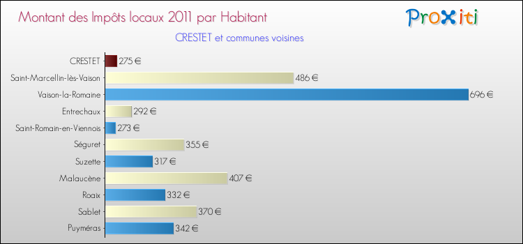 Montant des impôts locaux par Habitant pour CRESTET et les communes proches Comparaison des impôts locaux par habitant pour CRESTET et les communes voisines