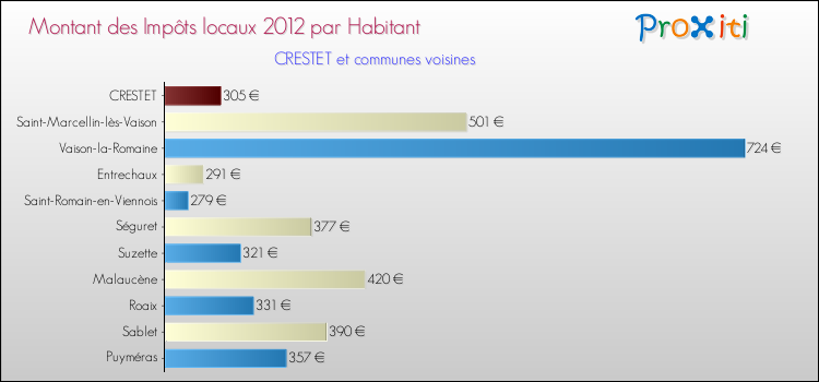Montant des impôts locaux par Habitant pour CRESTET et les communes proches Comparaison des impôts locaux par habitant pour CRESTET et les communes voisines