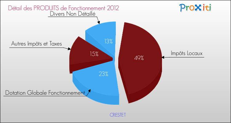 Décomposition du Budget de Fonctionnement 2012 de la commune de CRESTET Budget de Fonctionnement 2012 pour la commune de CRESTET