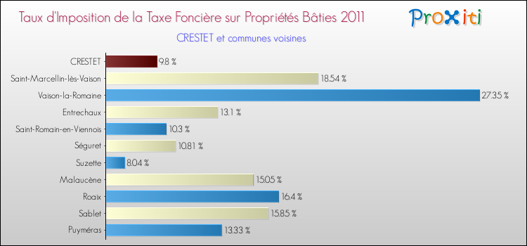 Taux d'imposition de la taxe foncière sur le bati 2011 pour CRESTET et les communes proches Comparaison des taux d'imposition de la taxe foncière sur le bati 2011 pour CRESTET et les communes voisines
