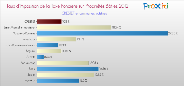 Taux d'imposition de la taxe foncière sur le bati 2012 pour CRESTET et les communes proches Comparaison des taux d'imposition de la taxe foncière sur le bati 2012 pour CRESTET et les communes voisines