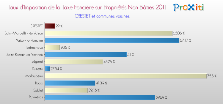 Taux d'imposition de la taxe foncière sur les immeubles et terrains non batis 2011 pour CRESTET et les communes proches Comparaison des taux d'imposition de la taxe foncière sur les immeubles et terrains non batis 2011 pour CRESTET et les communes voisines