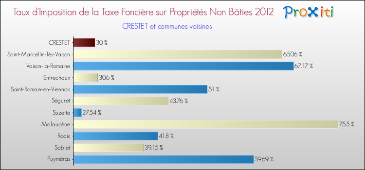 Taux d'imposition de la taxe foncière sur les immeubles et terrains non batis 2012 pour CRESTET et les communes proches Comparaison des taux d'imposition de la taxe foncière sur les immeubles et terrains non batis 2012 pour CRESTET et les communes voisines