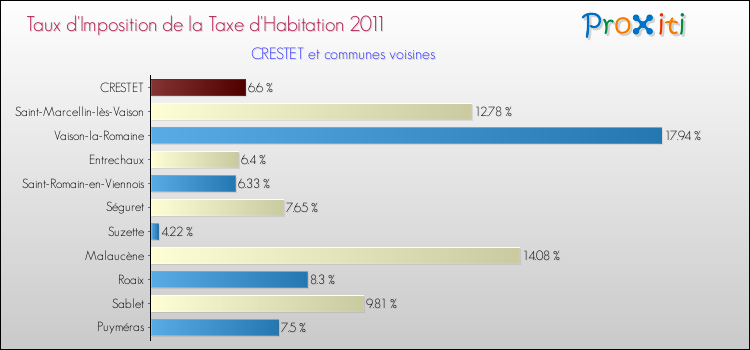 Taux d'imposition de la taxe d'habitation 2011 pour CRESTET et les communes proches Comparaison des taux d'imposition de la taxe d'habitation 2011 pour CRESTET et les communes voisines
