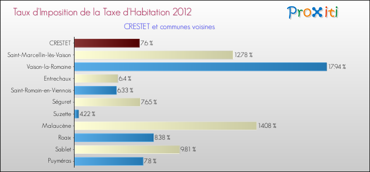 Taux d'imposition de la taxe d'habitation 2012 pour CRESTET et les communes proches Comparaison des taux d'imposition de la taxe d'habitation 2012 pour CRESTET et les communes voisines