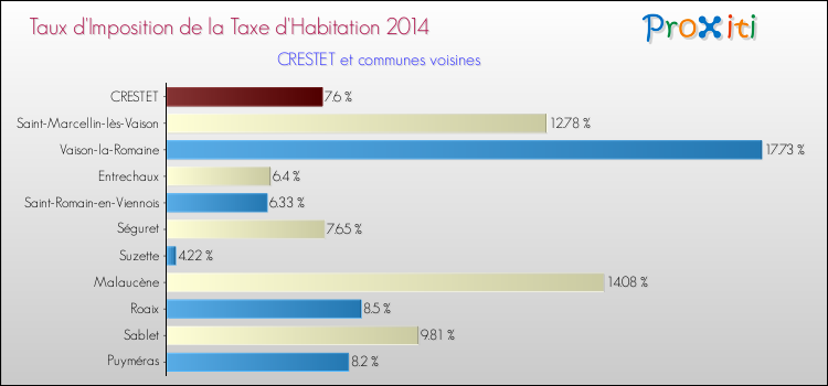 Taux d'imposition de la taxe d'habitation 2014 pour CRESTET et les communes proches Comparaison des taux d'imposition de la taxe d'habitation 2014 pour CRESTET et les communes voisines